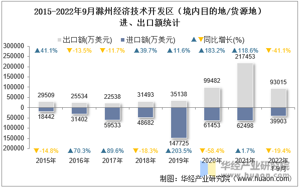 2015-2022年9月滁州经济技术开发区（境内目的地/货源地）进、出口额统计