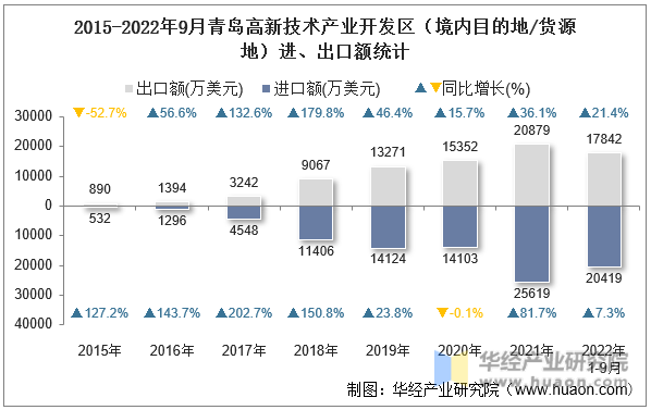 2015-2022年9月青岛高新技术产业开发区（境内目的地/货源地）进、出口额统计