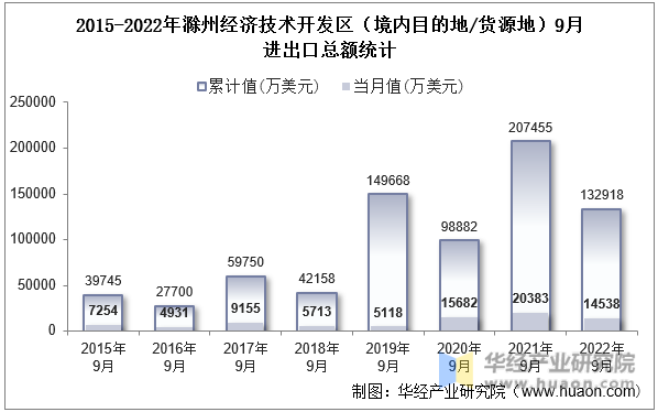 2015-2022年滁州经济技术开发区（境内目的地/货源地）9月进出口总额统计