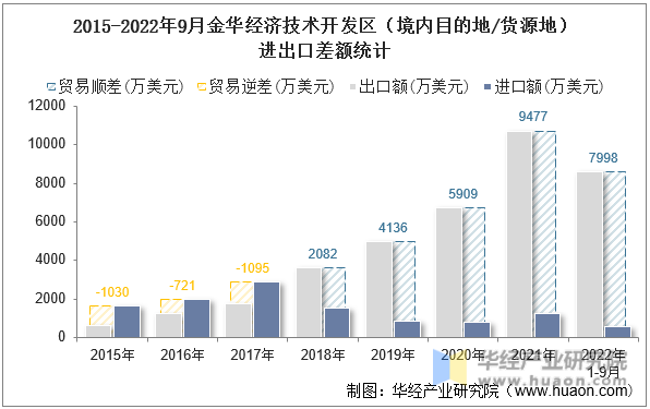 2015-2022年9月金华经济技术开发区（境内目的地/货源地）进出口差额统计