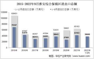 2022年9月淮安综合保税区进出口总额及进出口差额统计分析