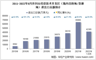 2022年9月井冈山经济技术开发区（境内目的地/货源地）进出口总额及进出口差额统计分析