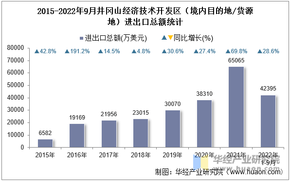 2015-2022年9月井冈山经济技术开发区（境内目的地/货源地）进出口总额统计