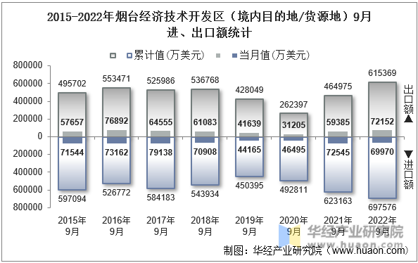 2015-2022年烟台经济技术开发区（境内目的地/货源地）9月进、出口额统计