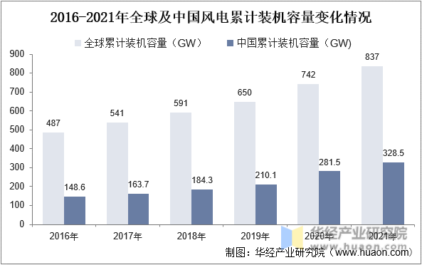 2016-2021年全球及中国风电累计装机容量变化情况