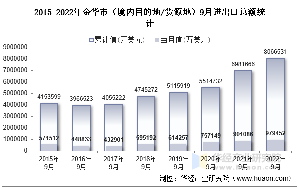 2015-2022年金华市（境内目的地/货源地）9月进出口总额统计