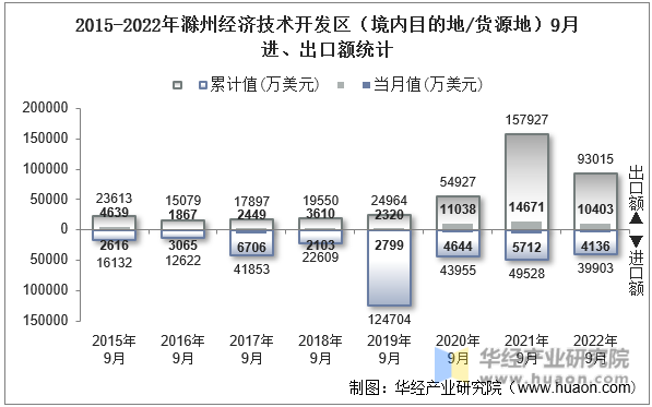 2015-2022年滁州经济技术开发区（境内目的地/货源地）9月进、出口额统计