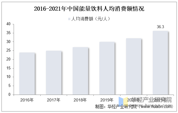 2016-2021年中国能量饮料人均消费额情况