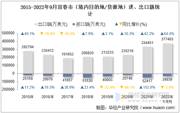 2015-2022年9月宜春市（境内目的地/货源地）进、出口额统计