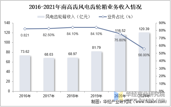 2016-2021年南高齿风电齿轮箱业务收入情况