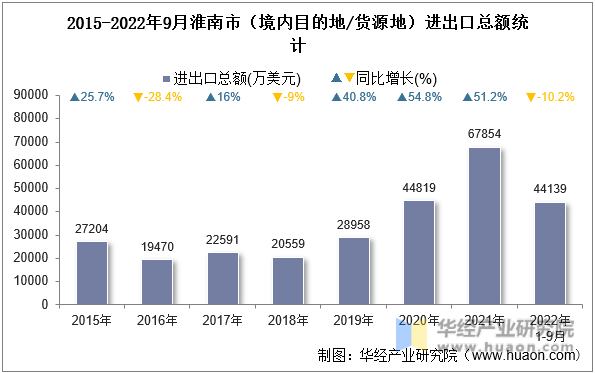 2015-2022年9月淮南市（境内目的地/货源地）进出口总额统计