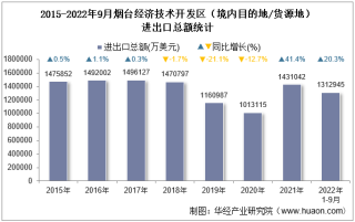 2022年9月烟台经济技术开发区（境内目的地/货源地）进出口总额及进出口差额统计分析