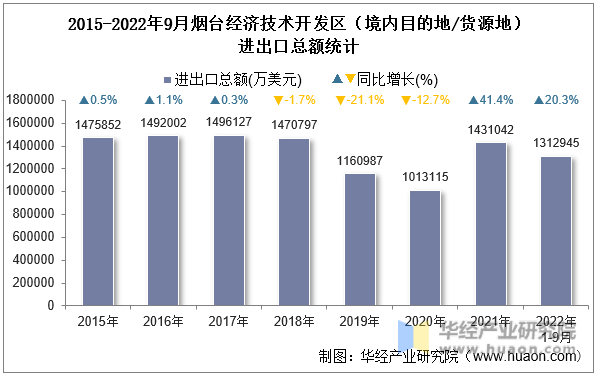 2015-2022年9月烟台经济技术开发区（境内目的地/货源地）进出口总额统计