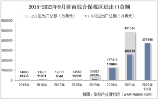 2022年9月济南综合保税区进出口总额及进出口差额统计分析