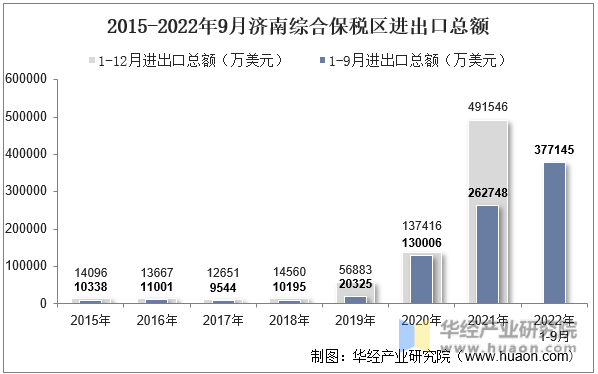 2015-2022年9月济南综合保税区进出口总额