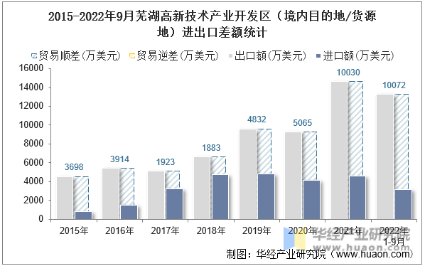 2015-2022年9月芜湖高新技术产业开发区（境内目的地/货源地）进出口差额统计