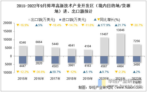 2015-2022年9月蚌埠高新技术产业开发区（境内目的地/货源地）进、出口额统计