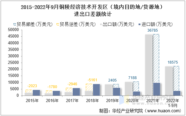 2015-2022年9月铜陵经济技术开发区（境内目的地/货源地）进出口差额统计