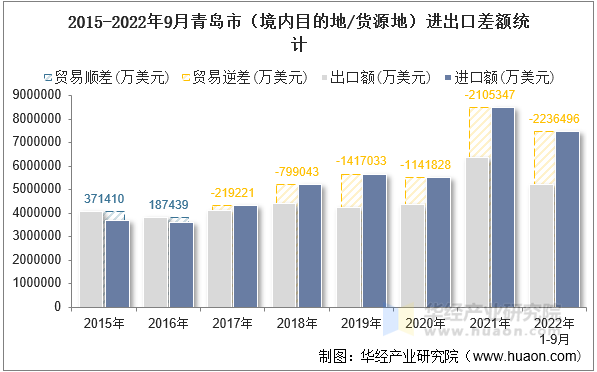 2015-2022年9月青岛市（境内目的地/货源地）进出口差额统计