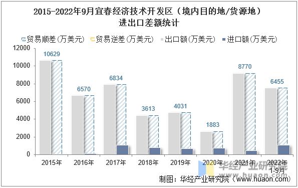 2015-2022年9月宜春经济技术开发区（境内目的地/货源地）进出口差额统计