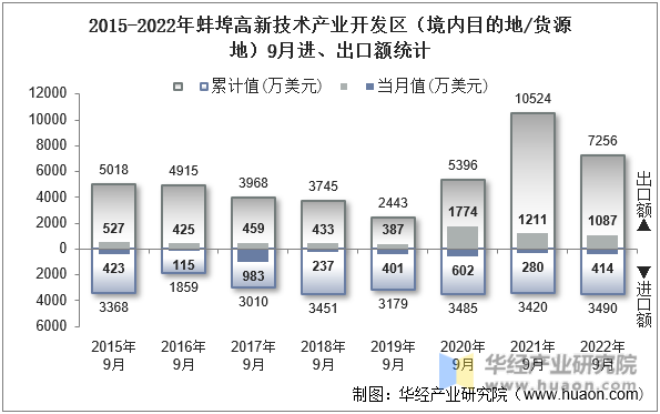 2015-2022年蚌埠高新技术产业开发区（境内目的地/货源地）9月进、出口额统计