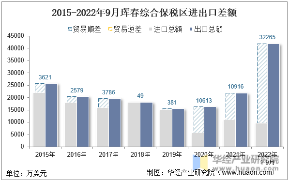 2015-2022年9月珲春综合保税区进出口差额