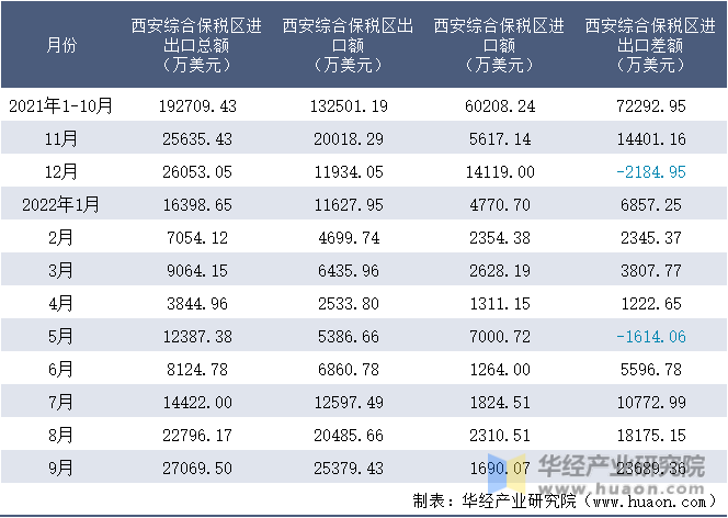 2021-2022年9月西安综合保税区进出口额月度情况统计表