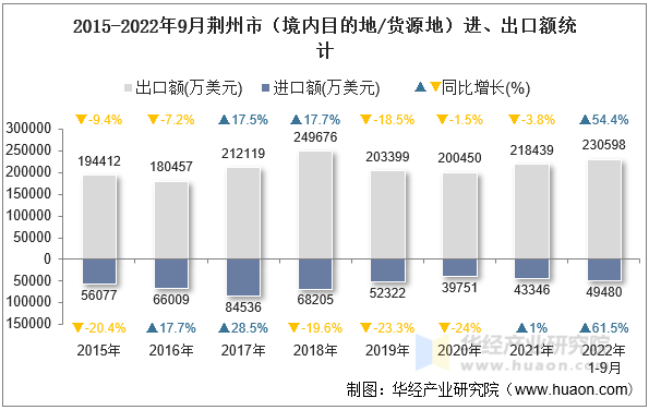 2015-2022年9月荆州市（境内目的地/货源地）进、出口额统计