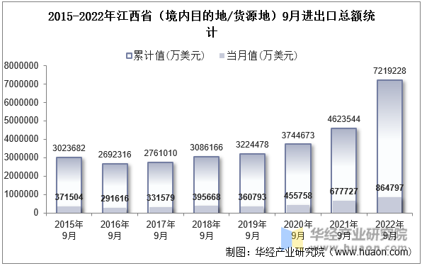 2015-2022年江西省（境内目的地/货源地）9月进出口总额统计