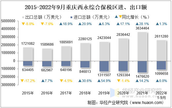 2015-2022年9月重庆西永综合保税区进、出口额