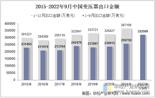 2015-2022年9月中国变压器出口金额