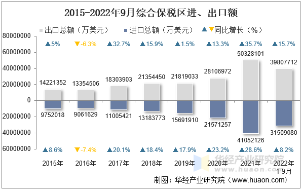2015-2022年9月综合保税区进、出口额