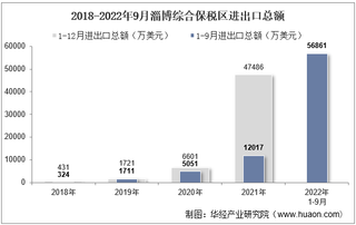 2022年9月淄博综合保税区进出口总额及进出口差额统计分析
