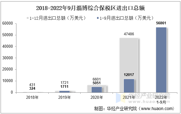 2018-2022年9月淄博综合保税区进出口总额