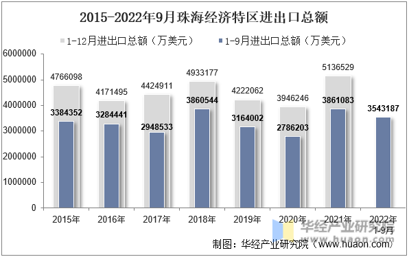 2015-2022年9月珠海经济特区进出口总额