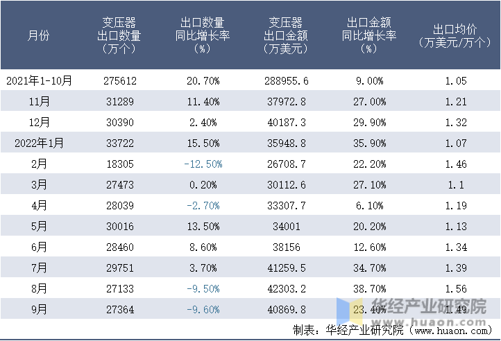 2021-2022年9月中国变压器出口情况统计表