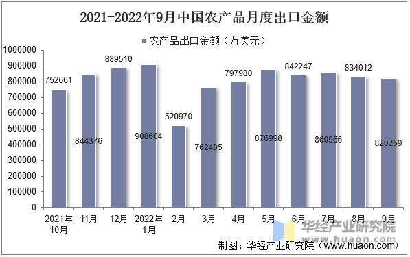 2021-2022年9月中国农产品月度出口金额