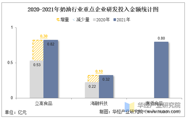 2020-2021年奶油行业重点企业研发投入金额统计图