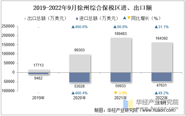 2019-2022年9月徐州综合保税区进、出口额