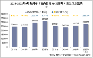 2022年9月荆州市（境内目的地/货源地）进出口总额及进出口差额统计分析