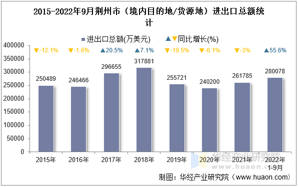 2015-2022年9月荆州市（境内目的地/货源地）进出口总额统计