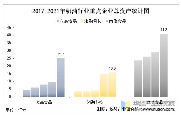 2017-2021年奶油行业重点企业总资产统计图