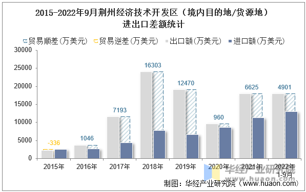 2015-2022年9月荆州经济技术开发区（境内目的地/货源地）进出口差额统计