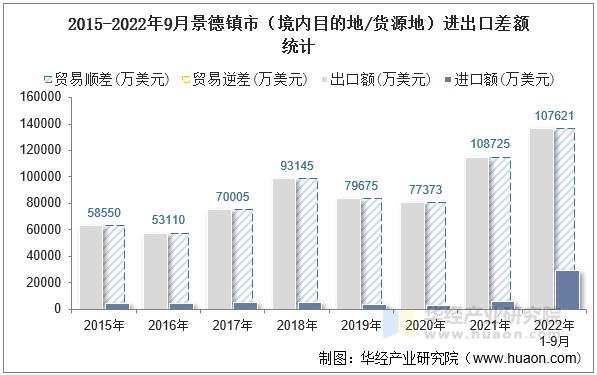 2015-2022年9月景德镇市（境内目的地/货源地）进出口差额统计