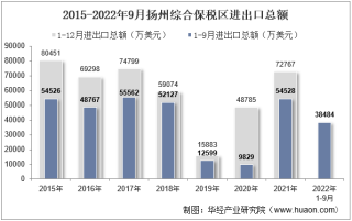 2022年9月扬州综合保税区进出口总额及进出口差额统计分析