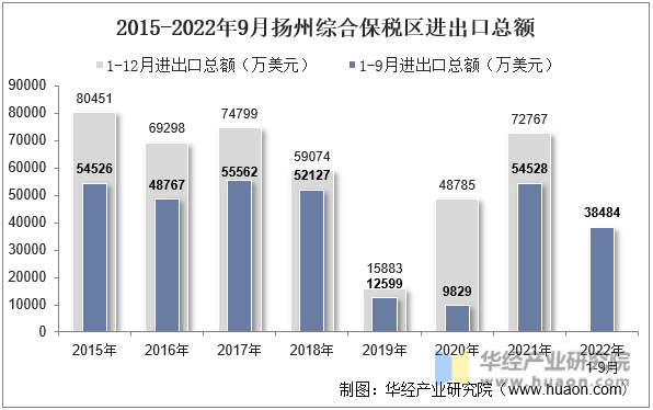 2015-2022年9月扬州综合保税区进出口总额