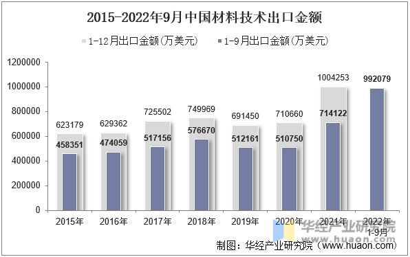 2015-2022年9月中国材料技术出口金额
