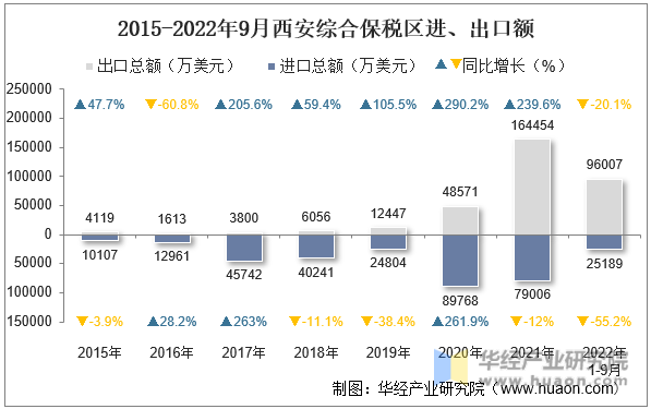 2015-2022年9月西安综合保税区进、出口额