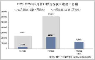 2022年9月营口综合保税区进出口总额及进出口差额统计分析