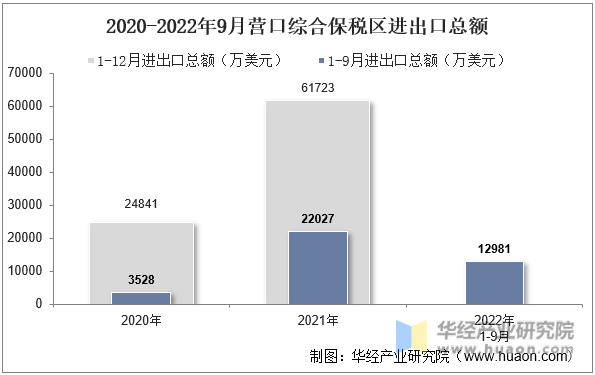 2020-2022年9月营口综合保税区进出口总额